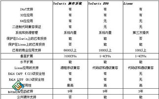 从硬件到生态 Sun公司操作系统发展战略的演变与启示